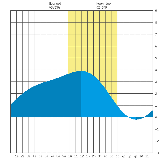 Bugle Point tide chart for Thursday, January 13, 2022