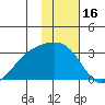 Bugle Point tide chart for Sunday, January 16, 2022