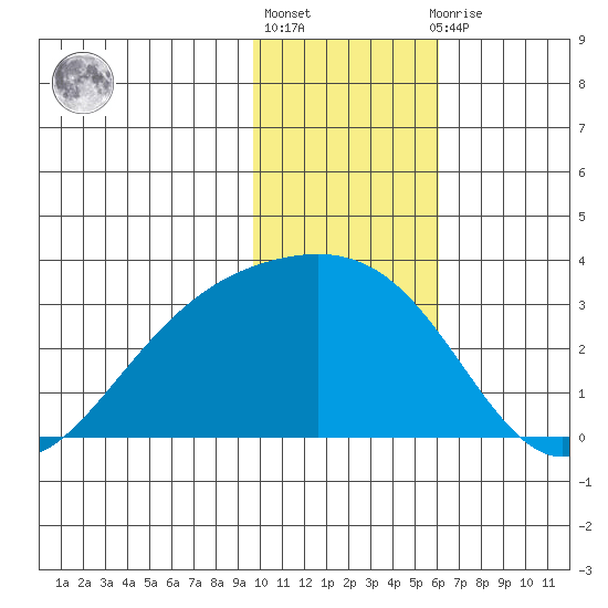 Bugle Point tide chart for Monday, January 17, 2022