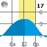 Bugle Point tide chart for Monday, January 17, 2022