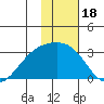 Bugle Point tide chart for Tuesday, January 18, 2022