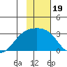 Bugle Point tide chart for Wednesday, January 19, 2022