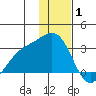 Bugle Point tide chart for Saturday, January 1, 2022