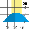Bugle Point tide chart for Thursday, January 20, 2022