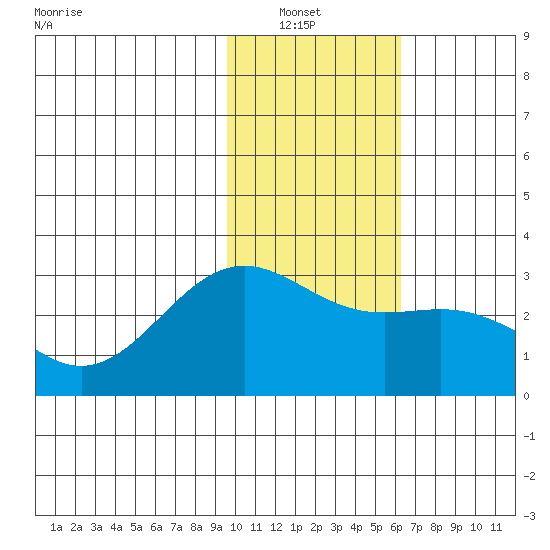 Bugle Point tide chart for Sunday, January 23, 2022