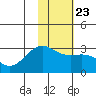 Bugle Point tide chart for Sunday, January 23, 2022