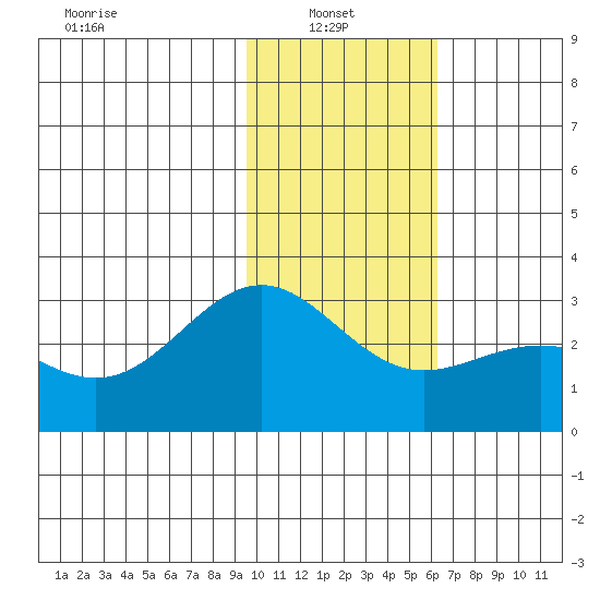 Bugle Point tide chart for Monday, January 24, 2022