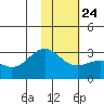 Bugle Point tide chart for Monday, January 24, 2022