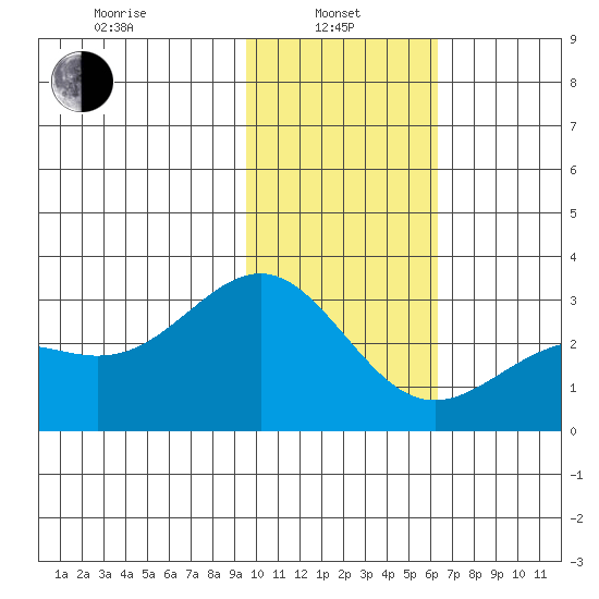 Bugle Point tide chart for Tuesday, January 25, 2022