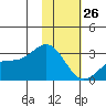 Bugle Point tide chart for Wednesday, January 26, 2022