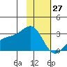 Bugle Point tide chart for Thursday, January 27, 2022
