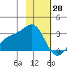 Bugle Point tide chart for Friday, January 28, 2022