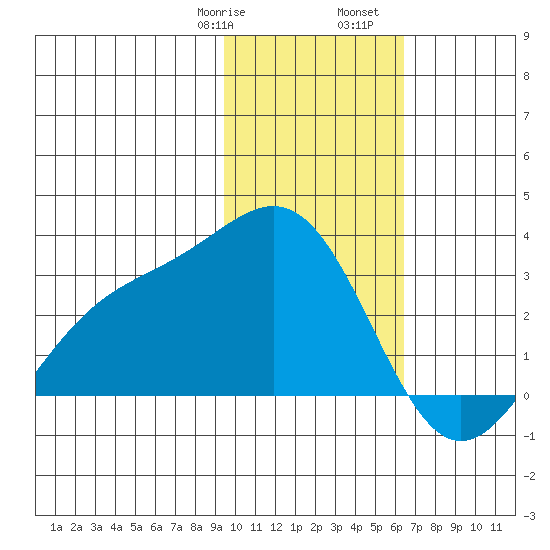 Bugle Point tide chart for Saturday, January 29, 2022