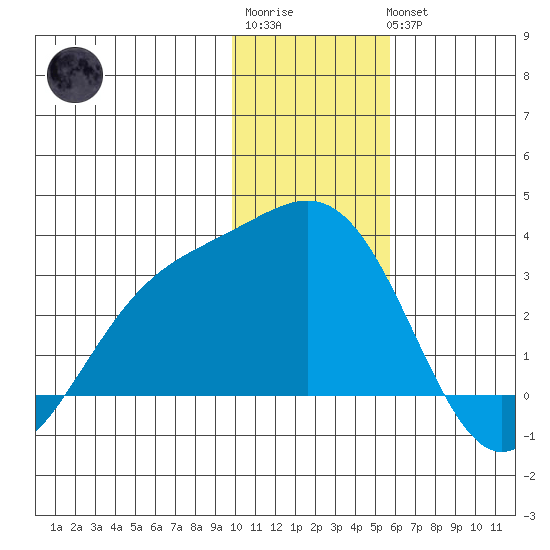 Bugle Point tide chart for Sunday, January 2, 2022