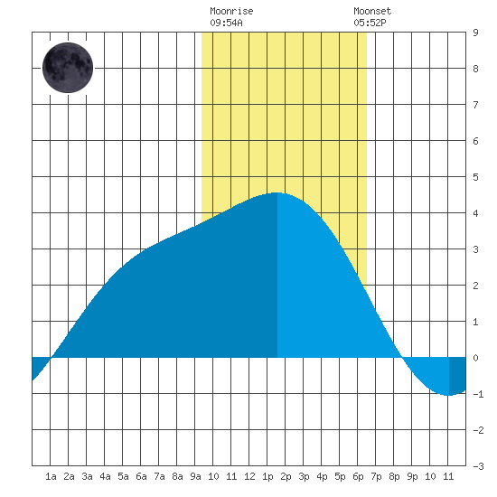 Bugle Point tide chart for Monday, January 31, 2022
