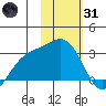 Bugle Point tide chart for Monday, January 31, 2022