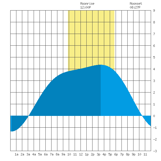 Bugle Point tide chart for Tuesday, January 4, 2022