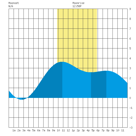 Bugle Point tide chart for Friday, January 7, 2022
