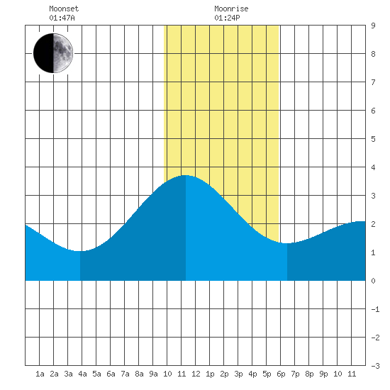 Bugle Point tide chart for Sunday, January 9, 2022