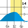 Bugle Point tide chart for Monday, February 14, 2022