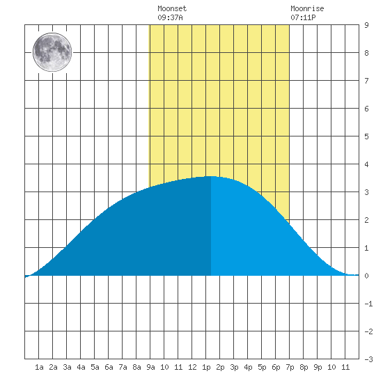 Bugle Point tide chart for Wednesday, February 16, 2022