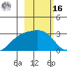 Bugle Point tide chart for Wednesday, February 16, 2022