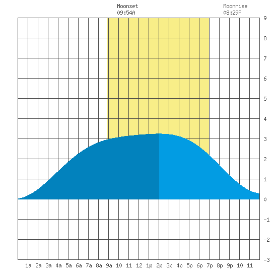 Bugle Point tide chart for Thursday, February 17, 2022