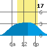 Bugle Point tide chart for Thursday, February 17, 2022