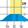 Bugle Point tide chart for Friday, February 18, 2022
