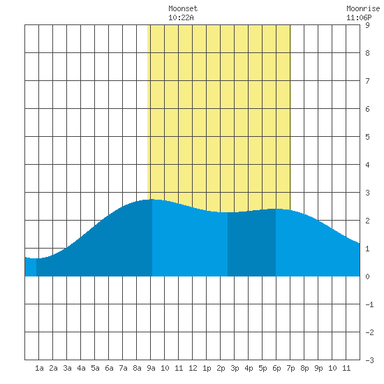 Bugle Point tide chart for Saturday, February 19, 2022