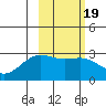 Bugle Point tide chart for Saturday, February 19, 2022