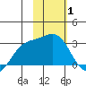 Bugle Point tide chart for Tuesday, February 1, 2022