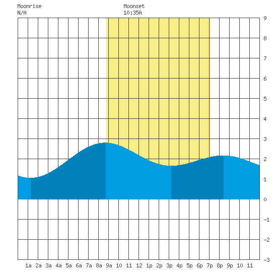 Bugle Point tide chart for Sunday, February 20, 2022