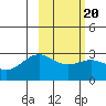 Bugle Point tide chart for Sunday, February 20, 2022