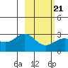 Bugle Point tide chart for Monday, February 21, 2022
