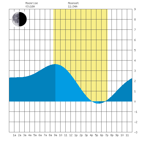 Bugle Point tide chart for Wednesday, February 23, 2022