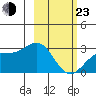 Bugle Point tide chart for Wednesday, February 23, 2022