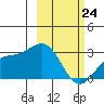 Bugle Point tide chart for Thursday, February 24, 2022