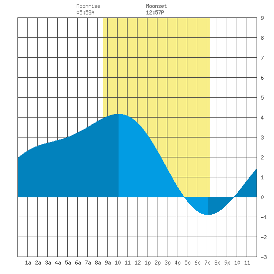 Bugle Point tide chart for Friday, February 25, 2022