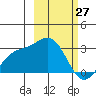 Bugle Point tide chart for Sunday, February 27, 2022