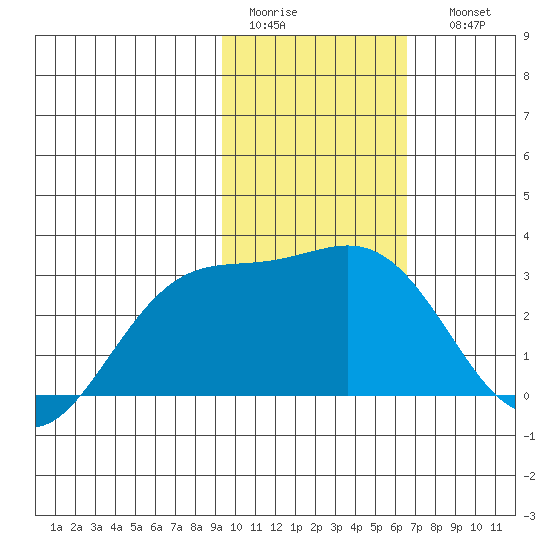 Bugle Point tide chart for Wednesday, February 2, 2022