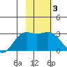 Bugle Point tide chart for Thursday, February 3, 2022