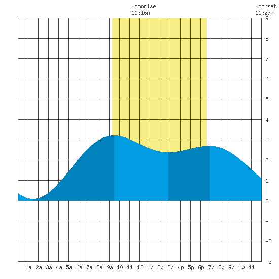 Bugle Point tide chart for Friday, February 4, 2022