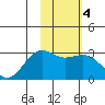 Bugle Point tide chart for Friday, February 4, 2022