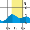 Bugle Point tide chart for Saturday, February 5, 2022