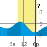 Bugle Point tide chart for Monday, February 7, 2022