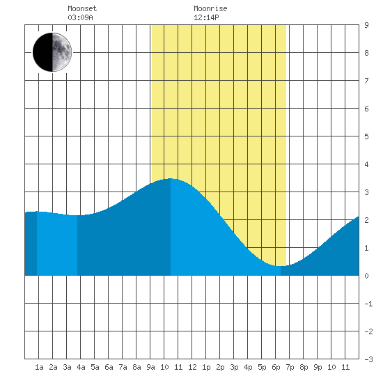 Bugle Point tide chart for Tuesday, February 8, 2022
