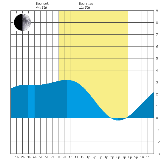 Bugle Point tide chart for Thursday, March 10, 2022