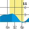 Bugle Point tide chart for Friday, March 11, 2022