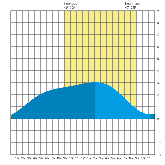 Bugle Point tide chart for Wednesday, March 16, 2022